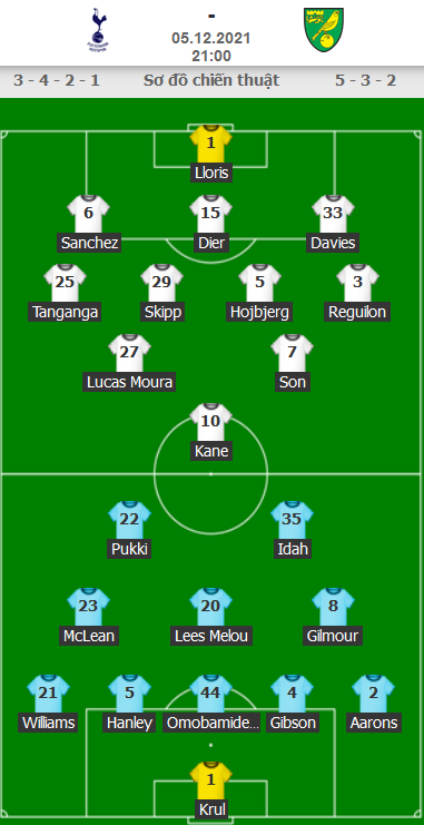 ĐỘI HÌNH RA SÂN trận Tottenham vs Norwich
