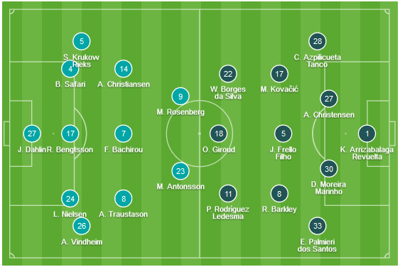 CHỐT KÈO TRỰC TIẾP trận Malmo vs Chelsea (3h00)