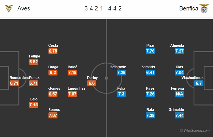 Nhận định bóng đá Aves vs Benfica