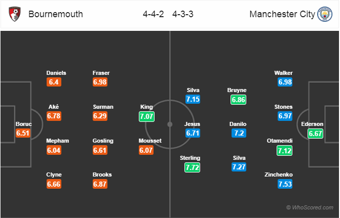Nhận định bóng đá Bournemouth vs Man City, 22h00 ngày 02/3: Ngoại Hạng Anh