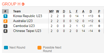 Nhận định bóng đá U23 Hàn Quốc vs U23 Australia, 17h00 ngày 26/3: Vòng loại U23 Châu Á 2020