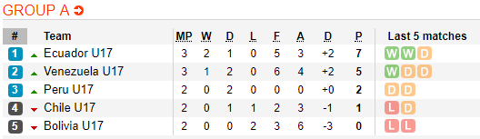 Nhận định bóng đá U17 Chile vs U17 Venezuela, 05h10 ngày 28/03: U17 Nam Mỹ
