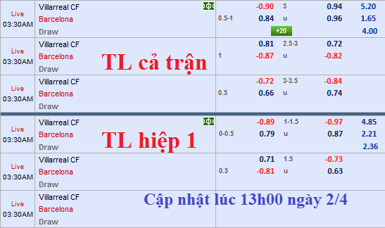 CHỐT KÈO TRỰC TIẾP trận Villarreal vs Barcelona