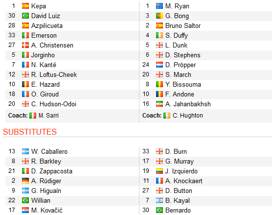 CHỐT KÈO TRỰC TIẾP trận Chelsea vs Brighton (01h45)