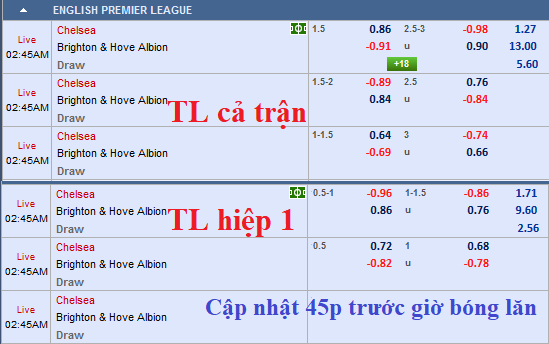 CHỐT KÈO TRỰC TIẾP trận Chelsea vs Brighton (01h45)