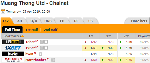 Nhận định bóng đá Chainat Hornbill vs Muang Thong Utd, 20h00 ngày 3/4: VĐQG Thái Lan