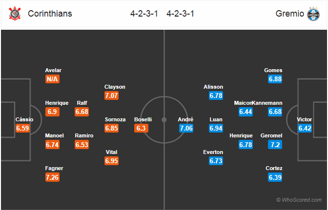 Nhận định bóng đá Corinthians vs Gremio, 05h00 ngày 12/5:  VĐQG Brazil