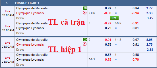 CHỐT KÈO TRỰC TIẾP trận Marseille vs Lyon (02h00)