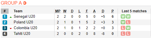 Nhận định bóng đá U20 Ba Lan vs U20 Senegal, 01h30 ngày 30/05: World Cup U20