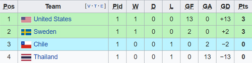 Nhận định nữ Mỹ vs nữ Chile, 23h00 ngày 16/6