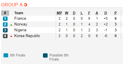Nhận định bóng đá Nữ Pháp vs Nữ Nigeria, 02h00 ngày 18/6: VCK Nữ Thế giới 2019