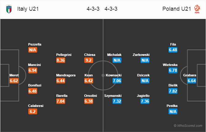 Nhận định bóng đá U21 Italia vs U21 Ba Lan, 02h00 ngày 20/6: VCK U21 Châu Âu 2019