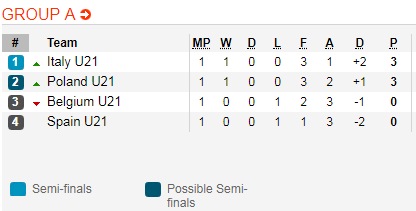 Nhận định bóng đá U21 Italia vs U21 Ba Lan, 02h00 ngày 20/6: VCK U21 Châu Âu 2019