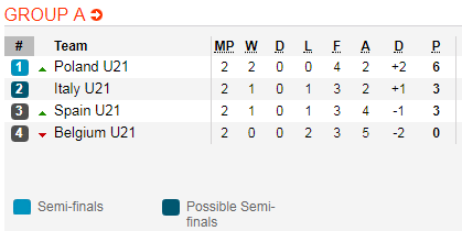 Nhận định bóng đá U21 Tây Ban Nha vs U21 Ba Lan, 02h00 ngày 23/6: VCK U21 Châu Âu