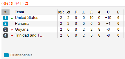 Nhận định bóng đá Trinidad vs Guyana, 05h30 ngày 27/6: Gold Cup 2019