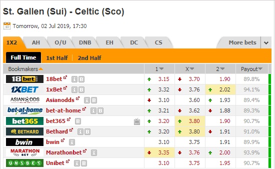 Nhận định St. Gallen vs Celtic, 0h30 ngày 3/7: Giao hữu câu lạc bộ