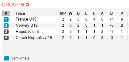 Nhận định bóng đá U19 Pháp vs U19 Na Uy, 00h00 ngày 22/7: U19 Châu Âu