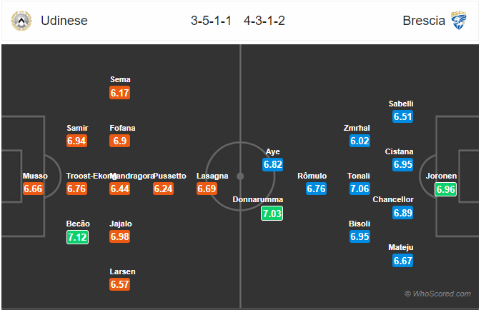 Nhận định bóng đá Udinese vs Brescia, 20h00 ngày 21/9: VĐQG Italia