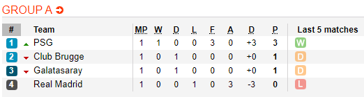 Nhận định bóng đá Galatasaray vs PSG, 02h00 ngày 02/10: UEFA Champions League