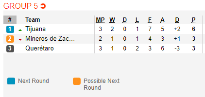 Nhận định bóng đá Queretaro vs Zacatecas Mineros, 09h00 ngày 03/10: Cúp QG Mexico