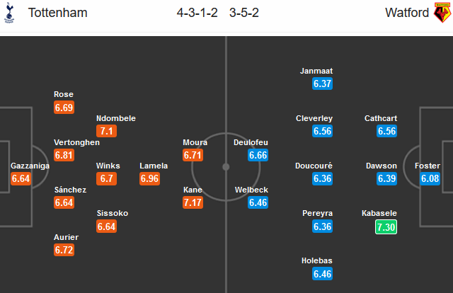 Tottenham vs Watford