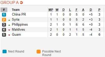 Nhận định bóng đá Trung Quốc vs Guam, 19h00 ngày 10/10: Vòng loại WC 2022
