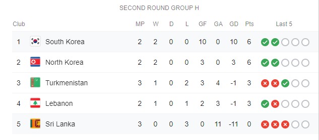 Nhận định Triều Tiên vs Hàn Quốc, 15h30 ngày 15/10: Vòng loại World Cup 2022