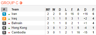 Nhận định bóng đá Bahrain vs Iran, 23h30 ngày 15/10: Vòng loại World Cup 2022