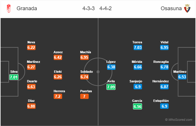Nhận định bóng đá Granada vs Osasuna, 02h00 ngày 19/10: VĐQG Tây Ban Nha