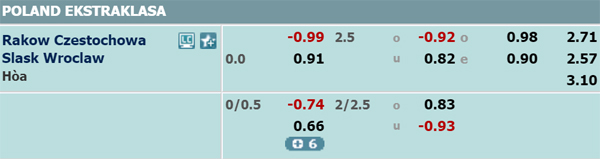 Nhận định Rakow Czestochowa vs Slask Wroclaw