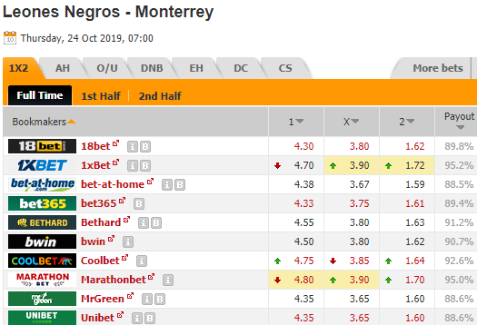 Nhận định bóng đá Leones Negros vs Monterrey, 07h00 ngày 24/10: Cúp quốc gia Mexico