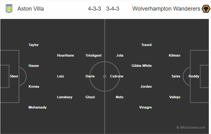 Nhận định bóng đá Aston Villa vs Wolves, 02h45 ngày 31/10: Cúp Liên đoàn Anh