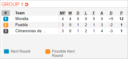 Nhận định bóng đá Puebla vs Cimarrones Sonora, 08h00 ngày 06/11: Cúp QG Mexico