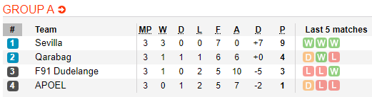 Nhận định bóng đá Dudelange vs Sevilla, 00h55 ngày 08/11: Europa League