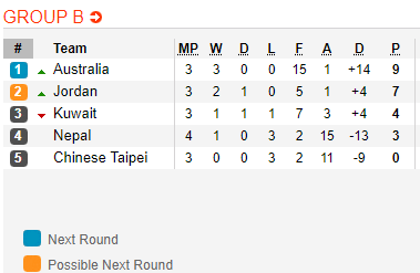 Nhận định bóng đá Jordan vs Australia, 23h00 ngày 14/11: Vòng loại WC 2022