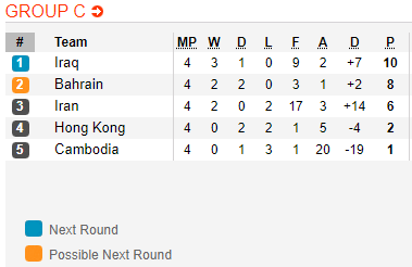Nhận định bóng đá Iraq vs Bahrain, 21h00 ngày 19/11: Vòng loại WC 2022