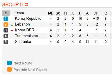 Nhận định bóng đá Lebanon vs Triều Tiên, 00h00 ngày 20/11: Vòng loại WC 2022