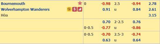 Soi kèo Bournemouth vs Wolves