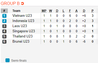Nhận định bóng đá U22 Việt Nam vs U22 Lào, 15h00 ngày 28/11: SEA Games 30