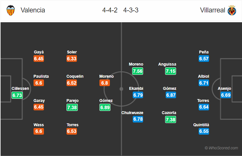 Nhận định Valencia vs Villarreal, 03h00 ngày 1/12: VĐQG Tây Ban Nha