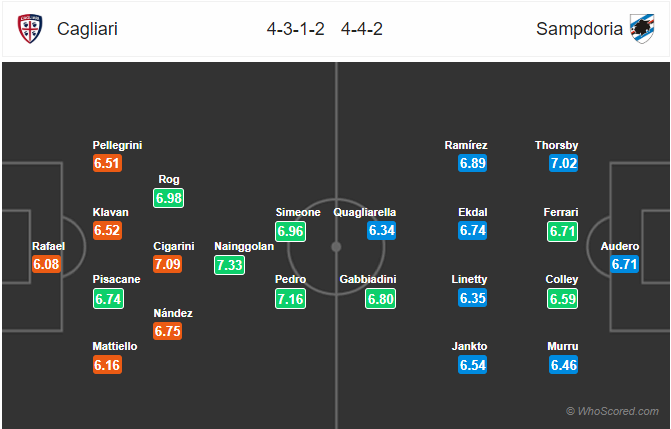 Nhận định Cagliari vs Sampdoria, 02h45 ngày 3/12: VĐQG Italia