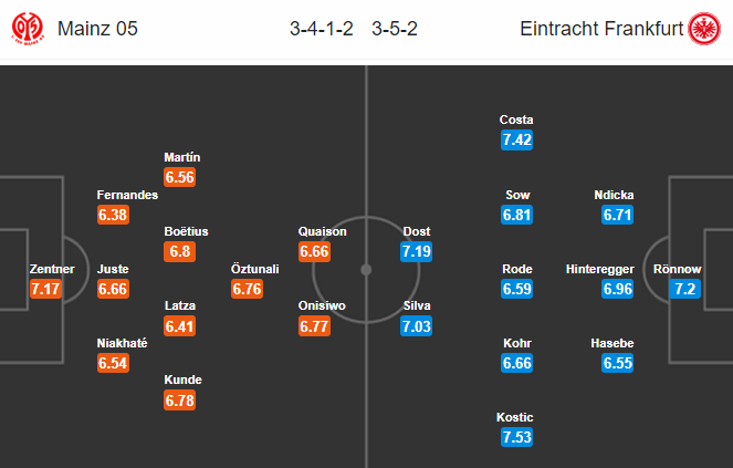 Nhận định bóng đá Mainz vs Eintracht Frankfurt, 02h30 ngày 3/12: VĐQG Đức