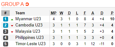 Nhận định bóng đá U22 Campuchia vs U22 Malaysia, 15h00 ngày 4/12: SEA Games 30