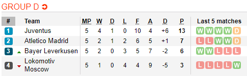 Nhận định bóng đá Leverkusen vs Juventus, 03h00 ngày 12/12: Champions League