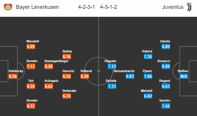 Nhận định bóng đá Leverkusen vs Juventus, 03h00 ngày 12/12: Champions League