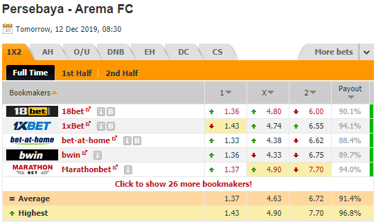 Nhận định bóng đá Persebaya Surabaya vs Arema Malang, 15h30 ngày 12/12: VĐQG Indonesia