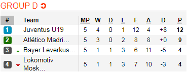 Nhận định bóng đá Leverkusen U19 vs Juventus U19, 20h00 ngày 11/12: UEFA Youth League