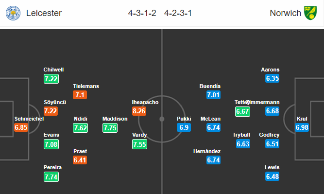 Nhận định bóng đá Leicester vs Norwich, 22h00 ngày 14/12: Ngoại hạng Anh