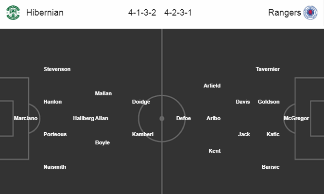 Nhận định bóng đá Hibernian vs Rangers, 02h45 ngày 21/12: VĐQG Scotland