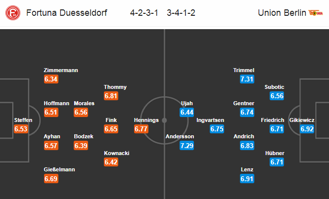 Nhận định bóng đá Dusseldorf vs Union Berlin, 21h30 ngày 22/12: VĐQG Đức